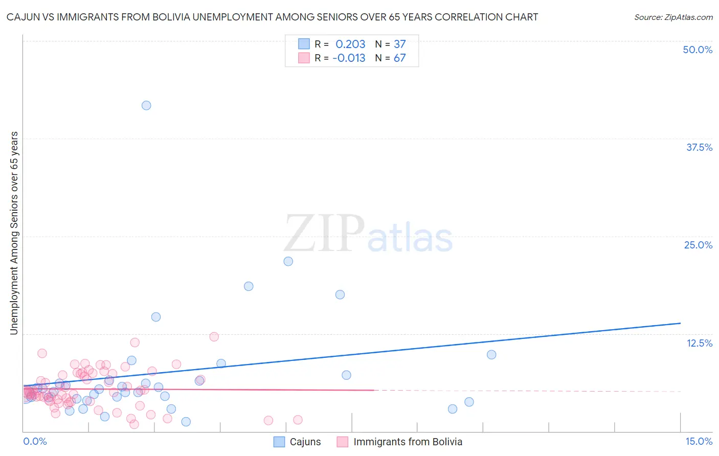 Cajun vs Immigrants from Bolivia Unemployment Among Seniors over 65 years
