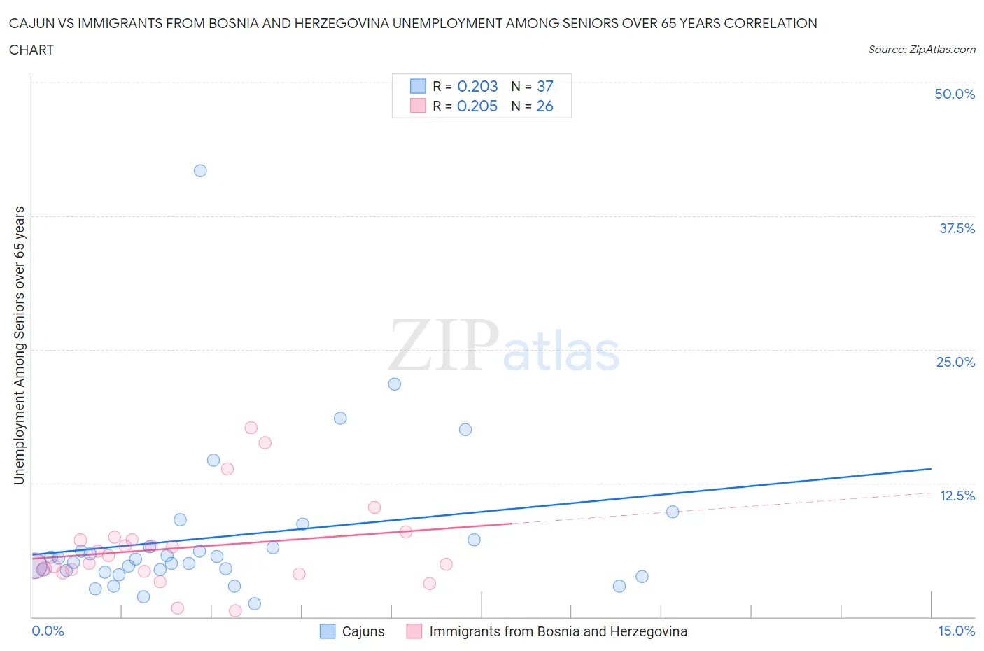 Cajun vs Immigrants from Bosnia and Herzegovina Unemployment Among Seniors over 65 years