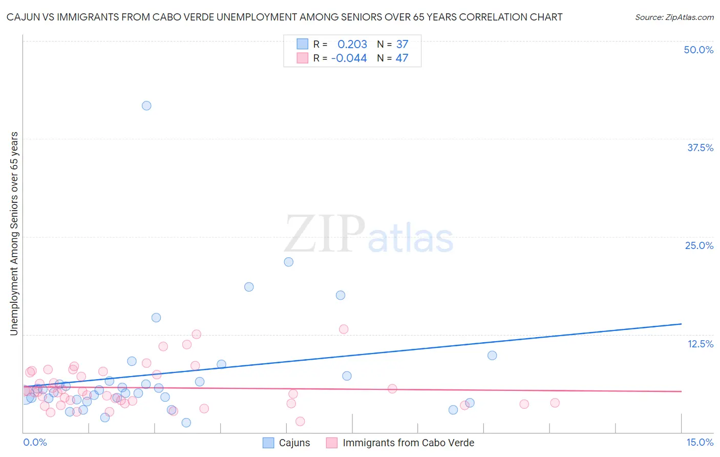 Cajun vs Immigrants from Cabo Verde Unemployment Among Seniors over 65 years