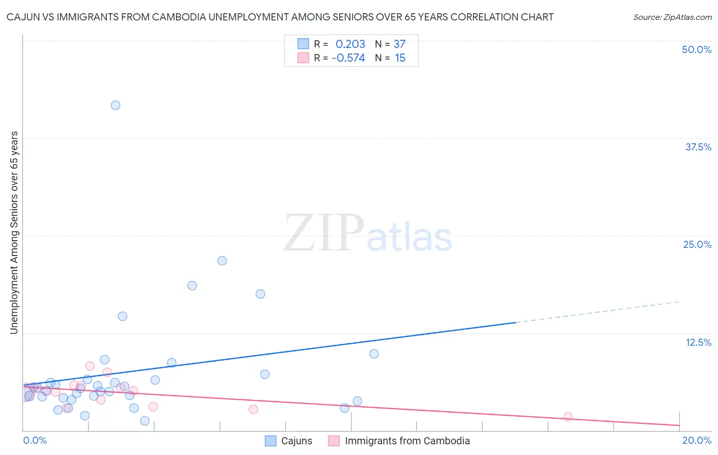 Cajun vs Immigrants from Cambodia Unemployment Among Seniors over 65 years