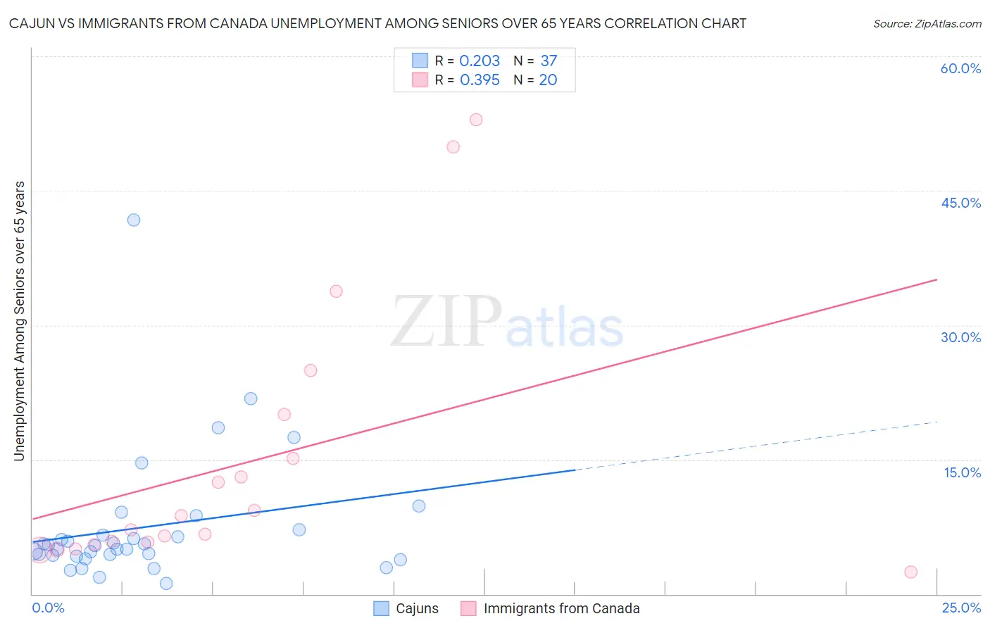 Cajun vs Immigrants from Canada Unemployment Among Seniors over 65 years