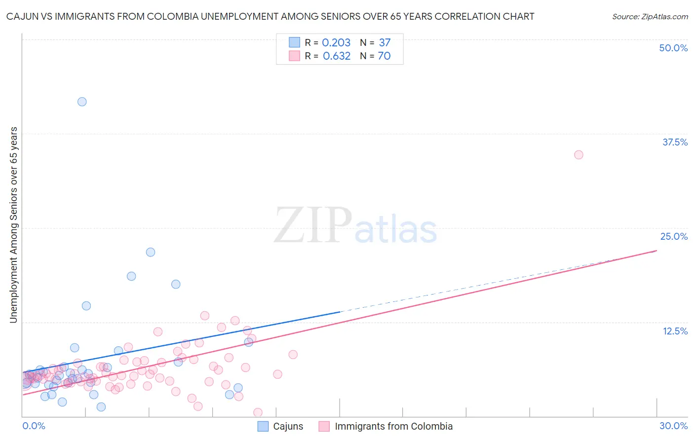Cajun vs Immigrants from Colombia Unemployment Among Seniors over 65 years