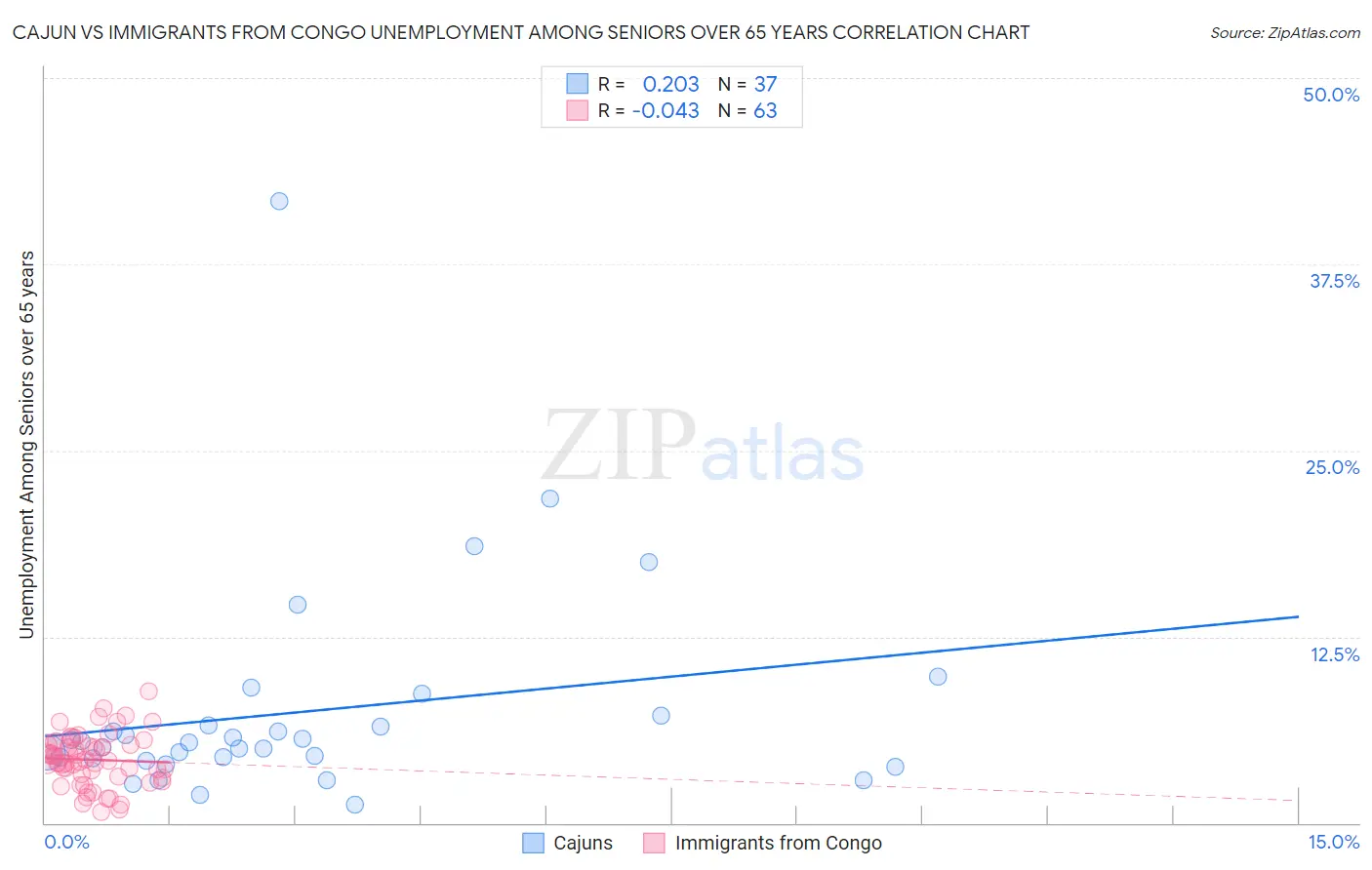 Cajun vs Immigrants from Congo Unemployment Among Seniors over 65 years