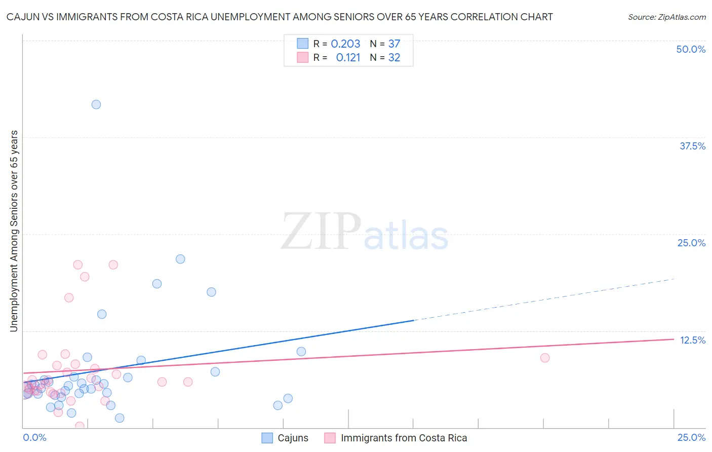 Cajun vs Immigrants from Costa Rica Unemployment Among Seniors over 65 years