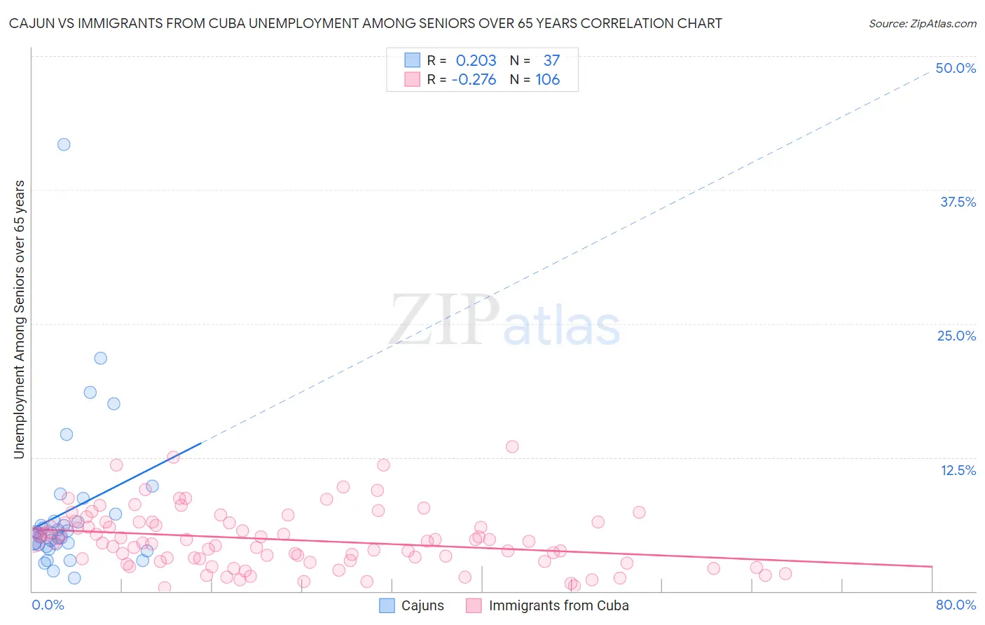 Cajun vs Immigrants from Cuba Unemployment Among Seniors over 65 years