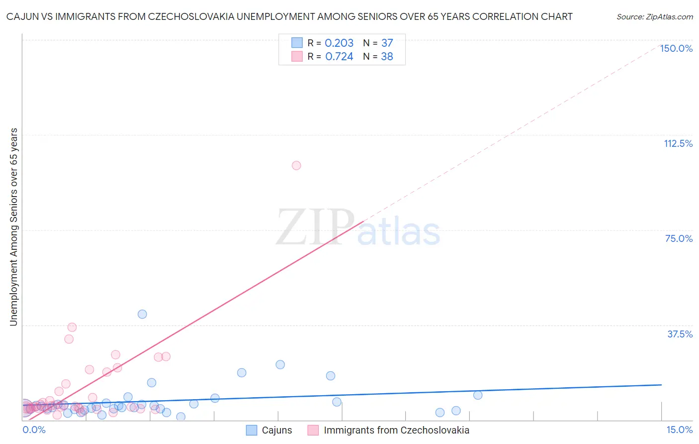 Cajun vs Immigrants from Czechoslovakia Unemployment Among Seniors over 65 years