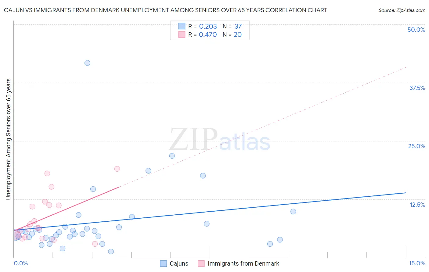 Cajun vs Immigrants from Denmark Unemployment Among Seniors over 65 years