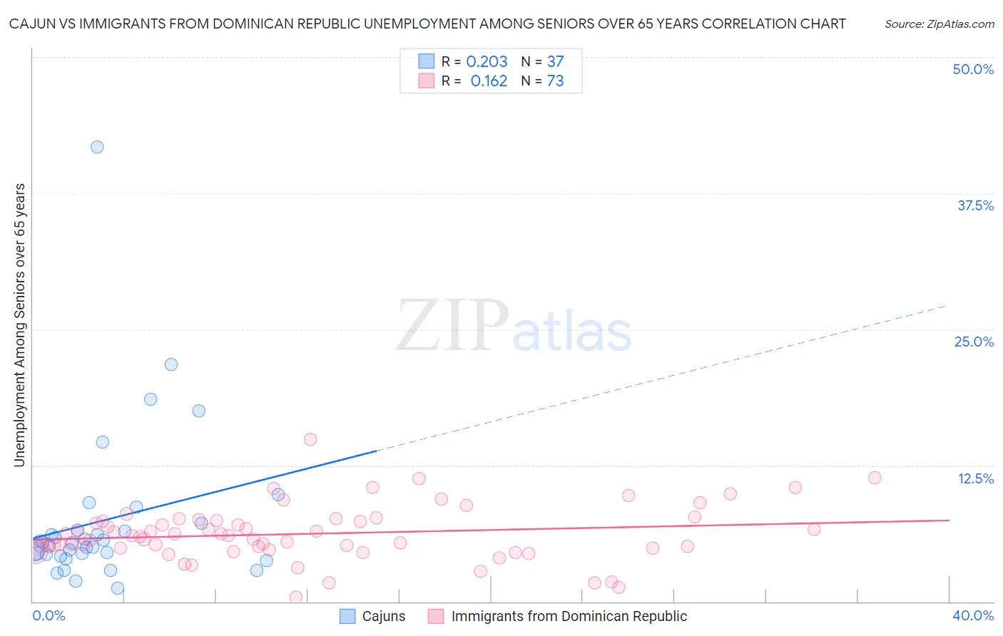 Cajun vs Immigrants from Dominican Republic Unemployment Among Seniors over 65 years
