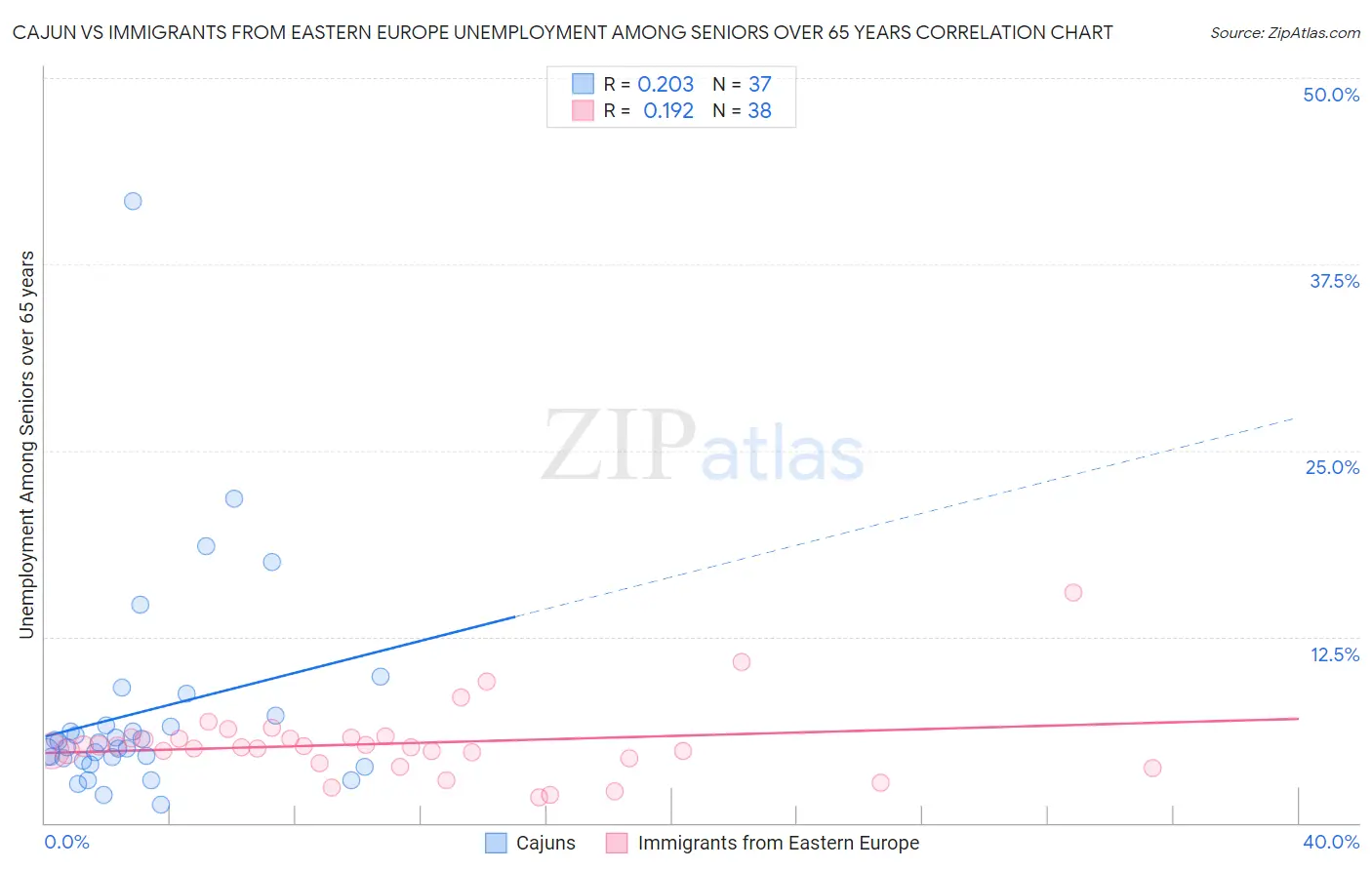 Cajun vs Immigrants from Eastern Europe Unemployment Among Seniors over 65 years