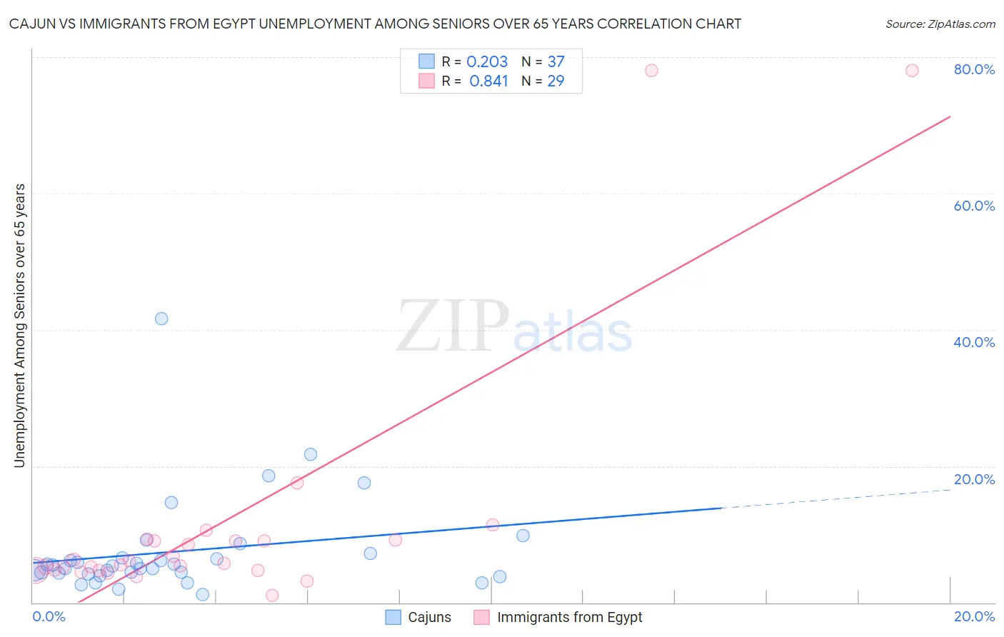 Cajun vs Immigrants from Egypt Unemployment Among Seniors over 65 years