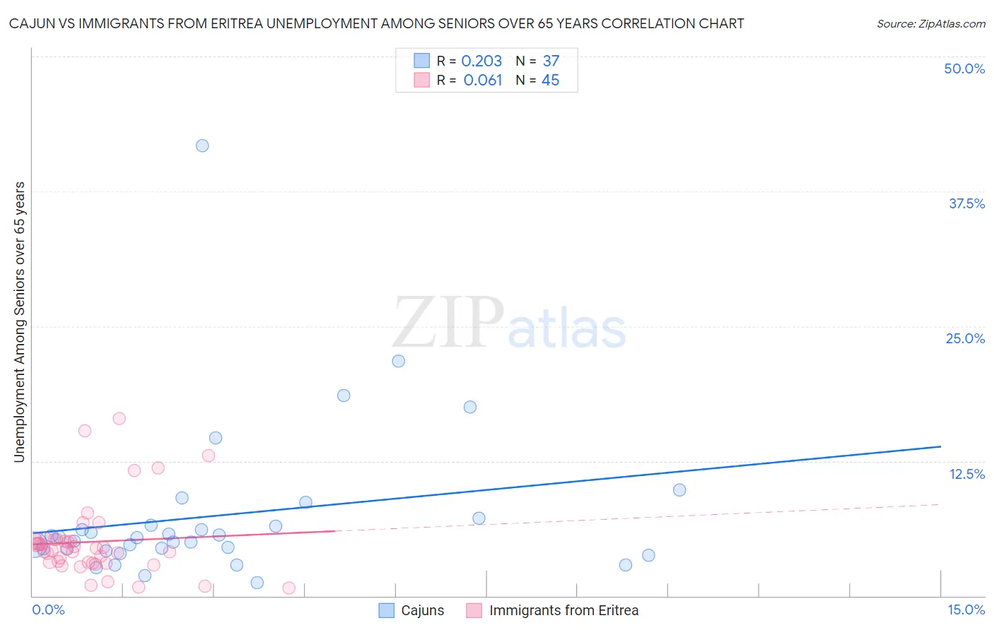 Cajun vs Immigrants from Eritrea Unemployment Among Seniors over 65 years