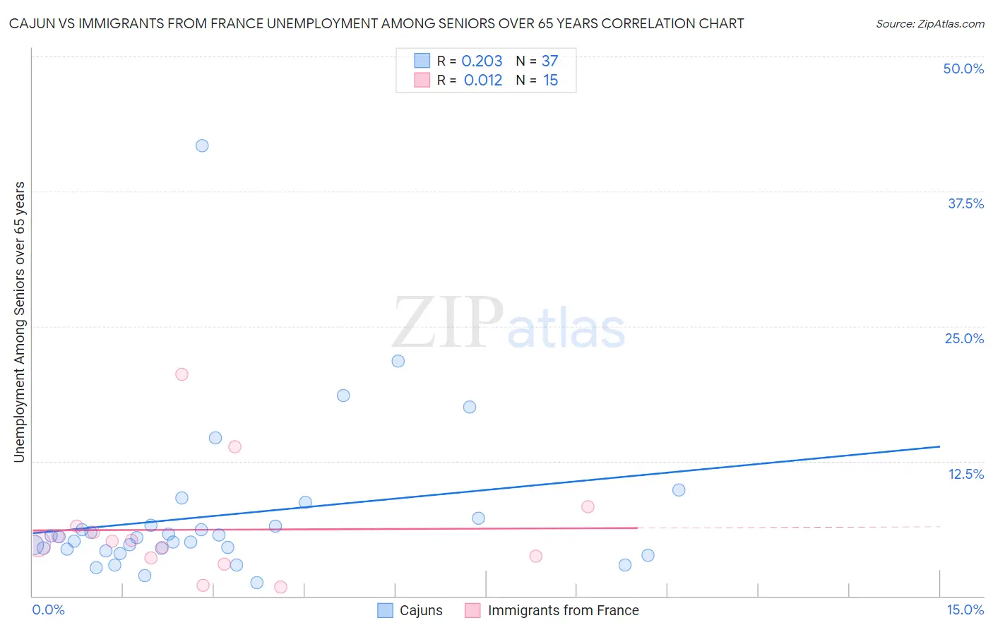 Cajun vs Immigrants from France Unemployment Among Seniors over 65 years