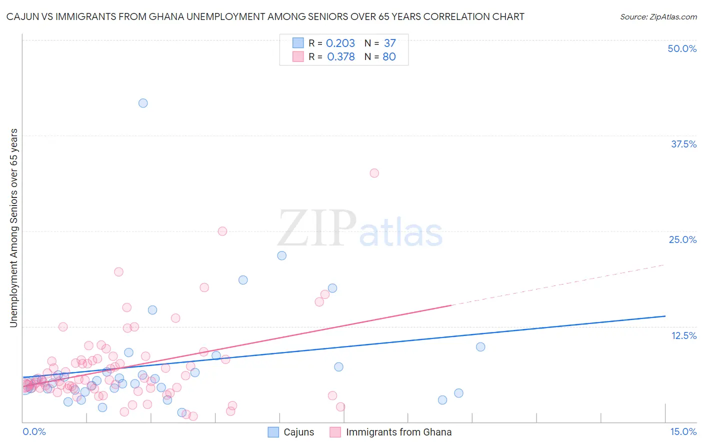 Cajun vs Immigrants from Ghana Unemployment Among Seniors over 65 years