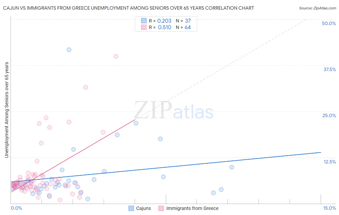 Cajun vs Immigrants from Greece Unemployment Among Seniors over 65 years