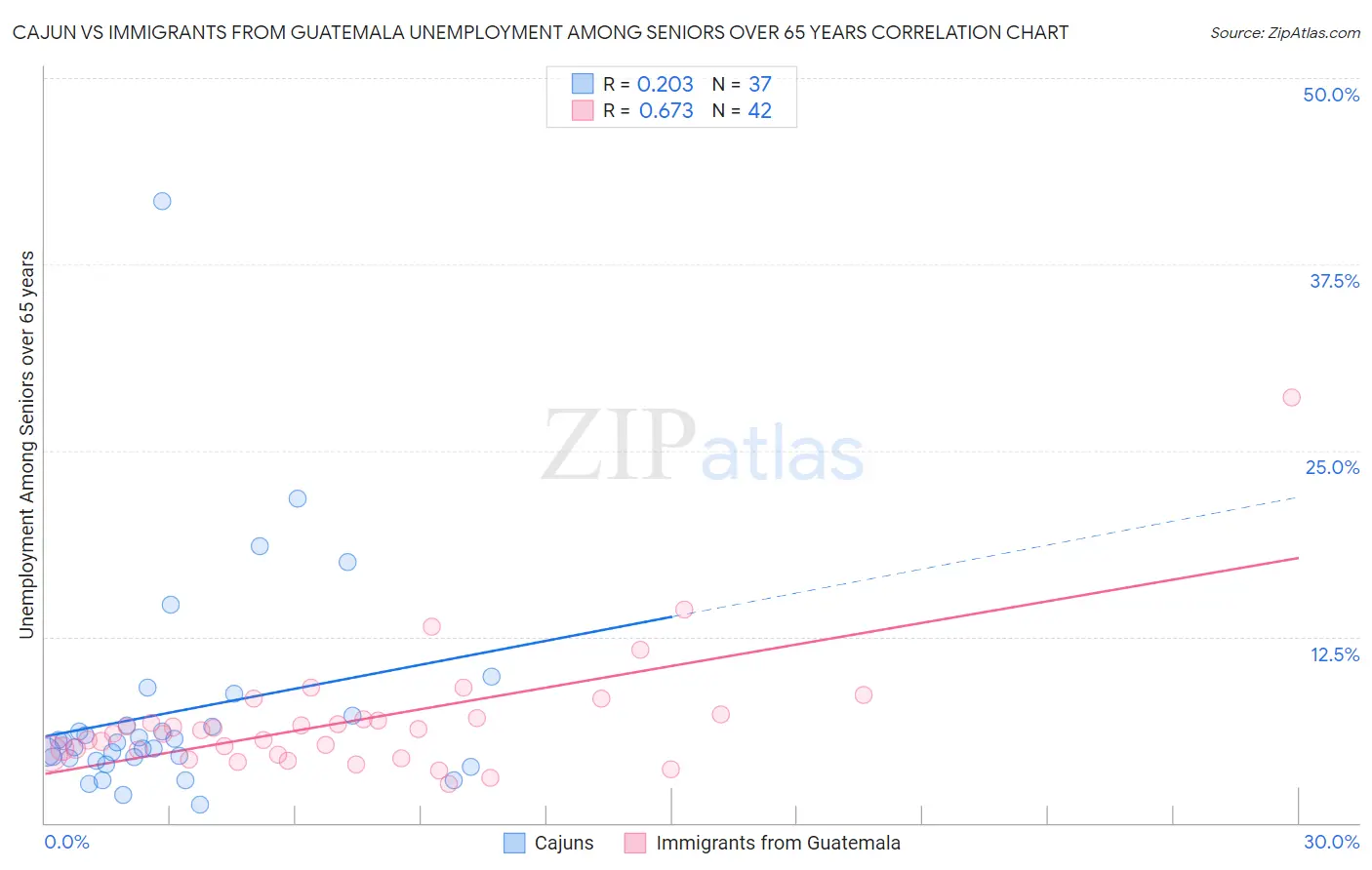 Cajun vs Immigrants from Guatemala Unemployment Among Seniors over 65 years