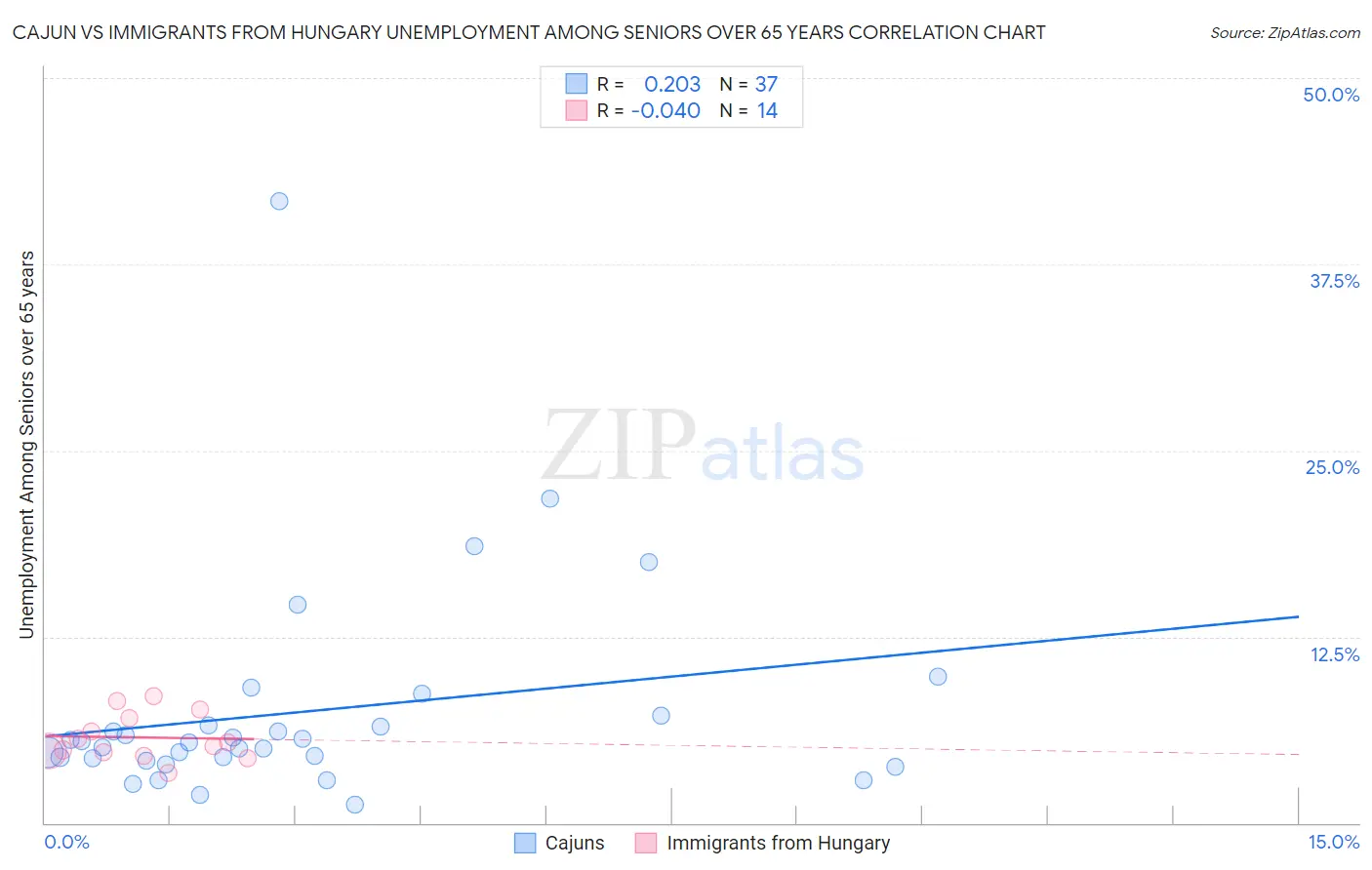 Cajun vs Immigrants from Hungary Unemployment Among Seniors over 65 years