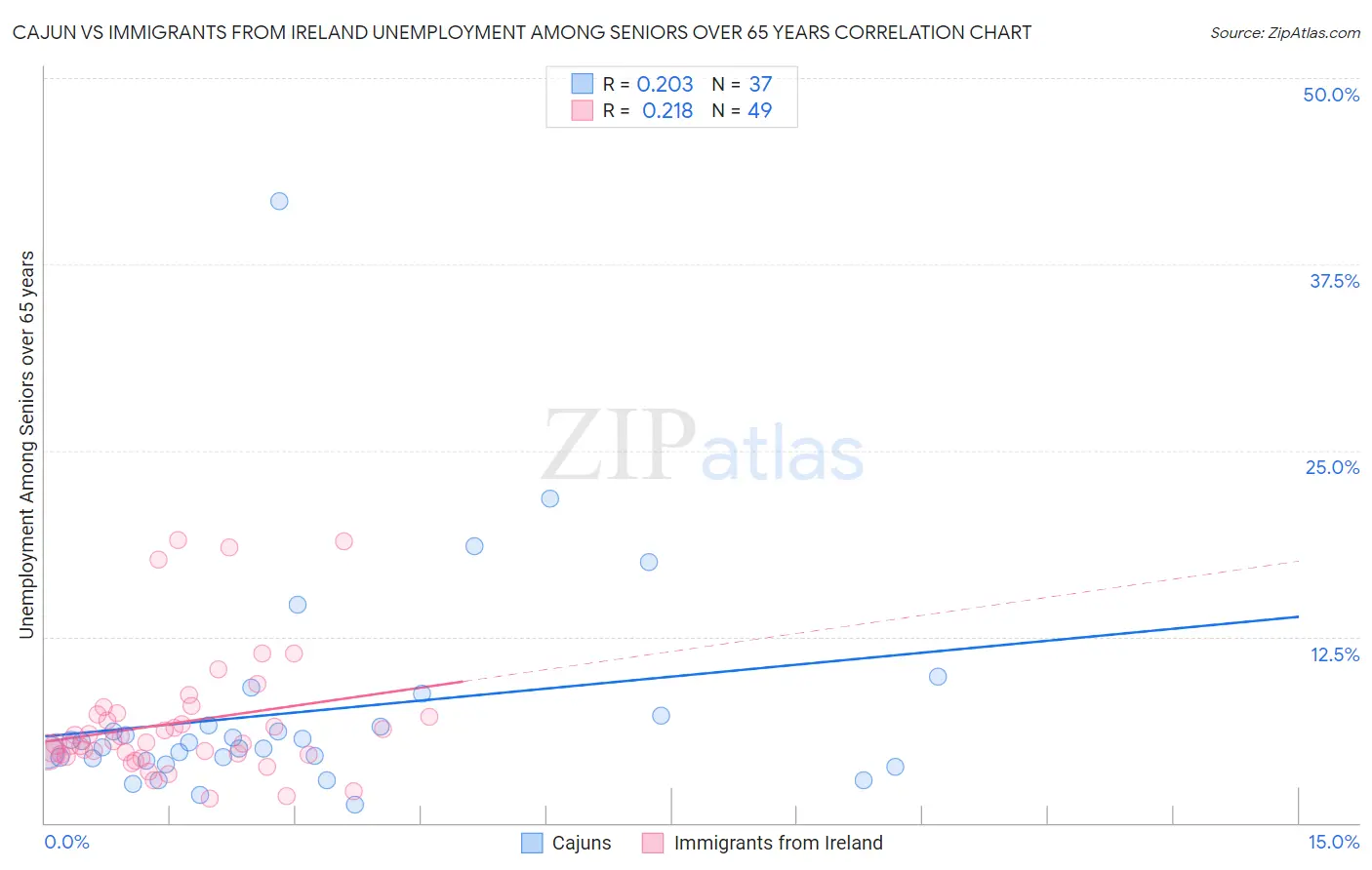 Cajun vs Immigrants from Ireland Unemployment Among Seniors over 65 years