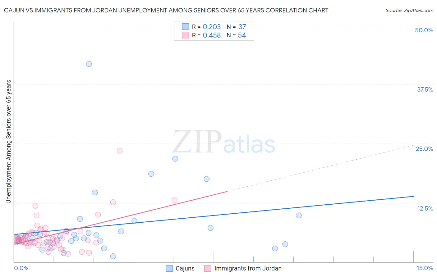 Cajun vs Immigrants from Jordan Unemployment Among Seniors over 65 years