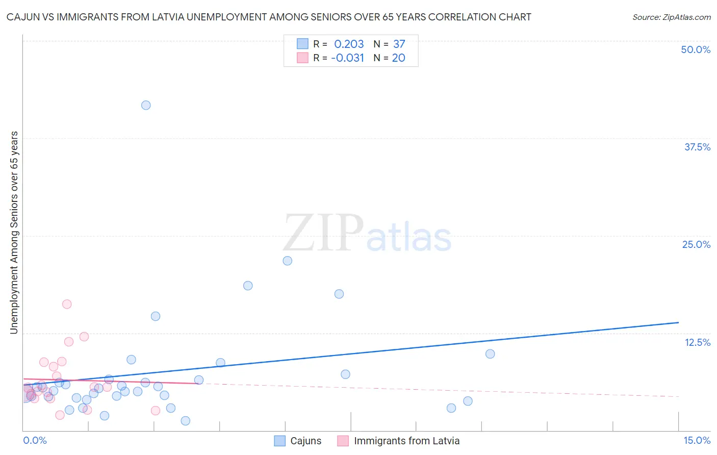 Cajun vs Immigrants from Latvia Unemployment Among Seniors over 65 years