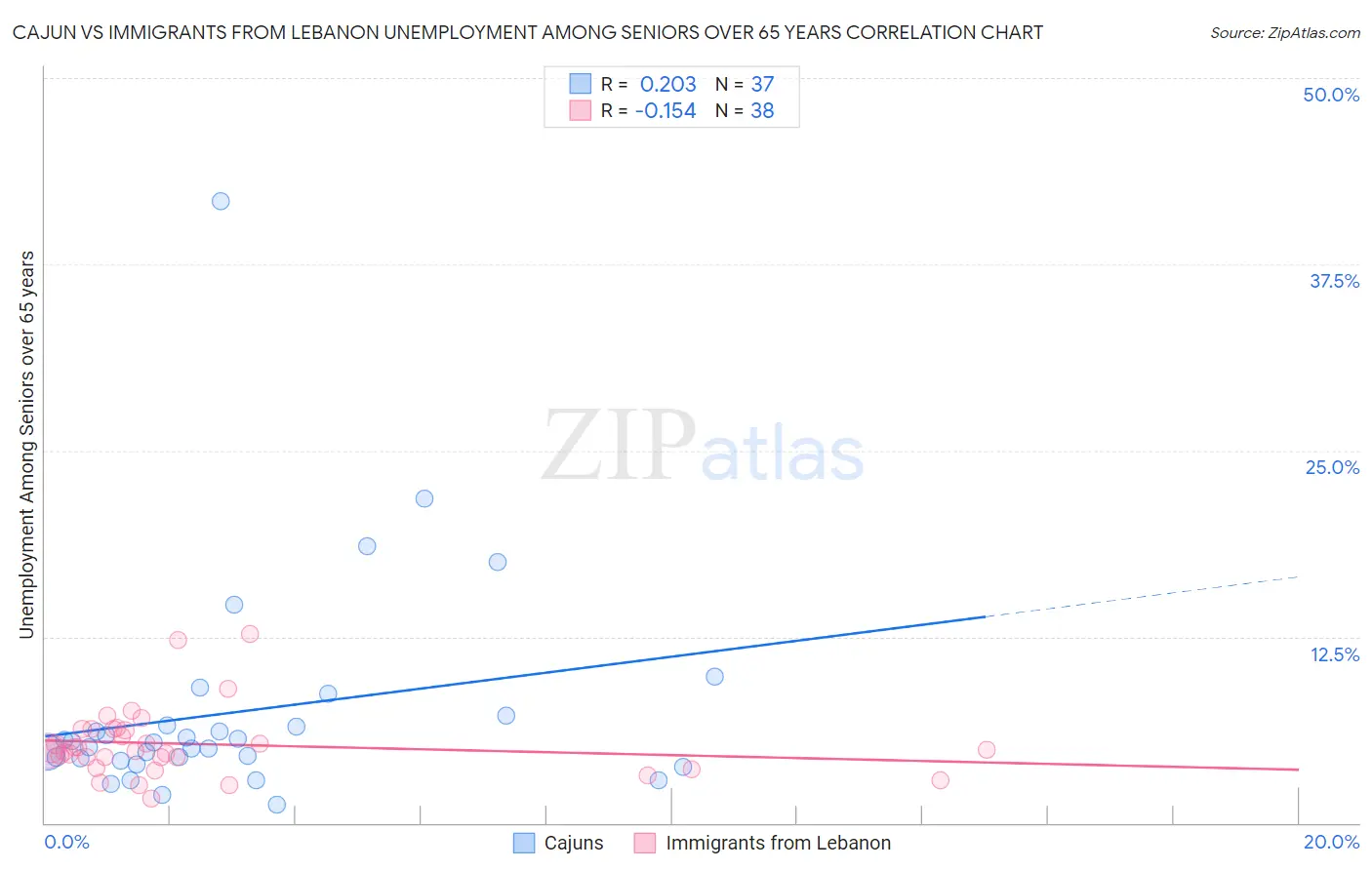 Cajun vs Immigrants from Lebanon Unemployment Among Seniors over 65 years