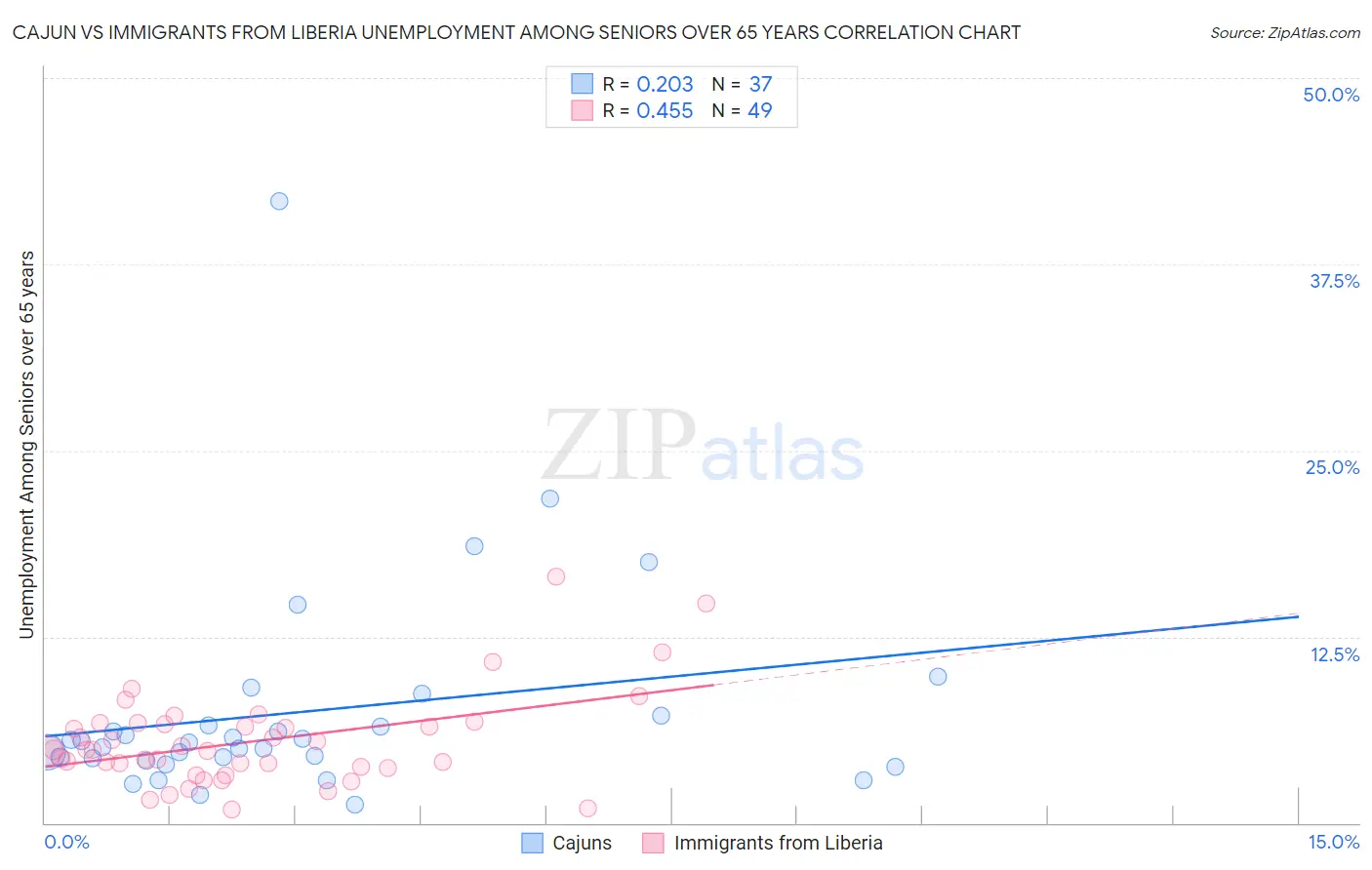 Cajun vs Immigrants from Liberia Unemployment Among Seniors over 65 years