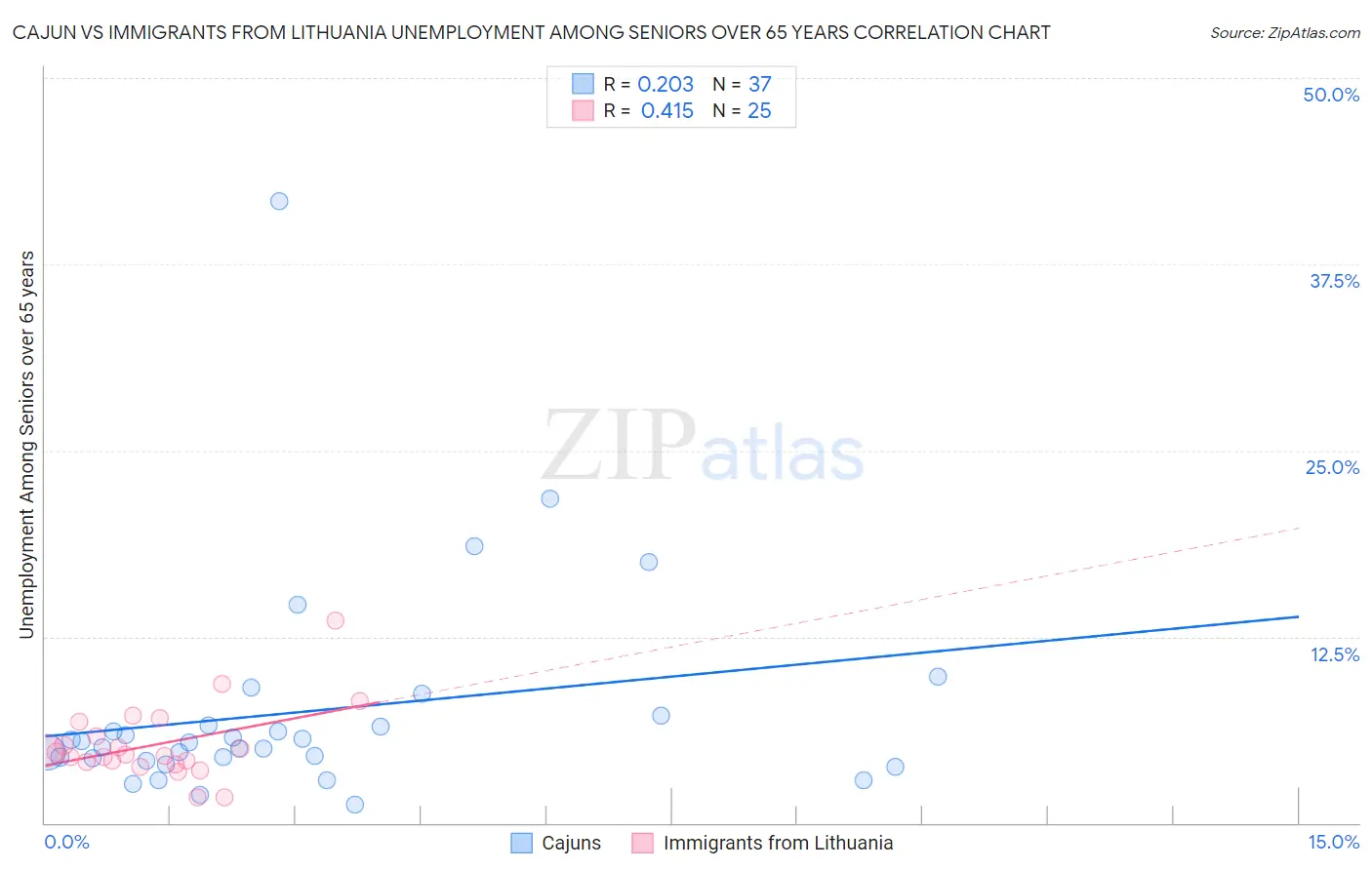 Cajun vs Immigrants from Lithuania Unemployment Among Seniors over 65 years