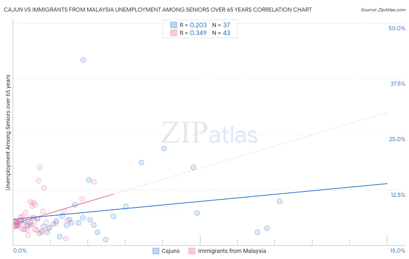 Cajun vs Immigrants from Malaysia Unemployment Among Seniors over 65 years