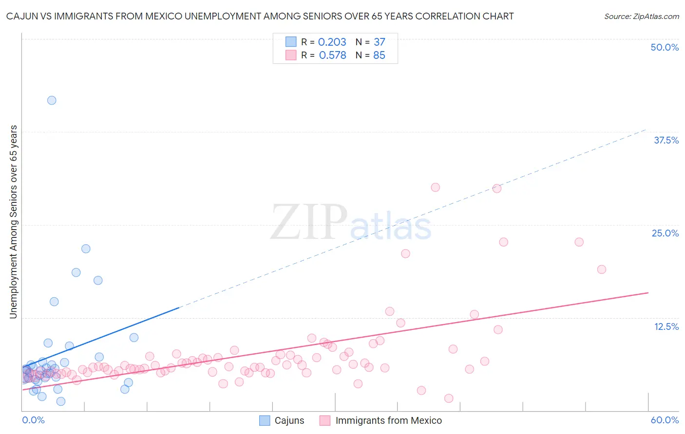 Cajun vs Immigrants from Mexico Unemployment Among Seniors over 65 years