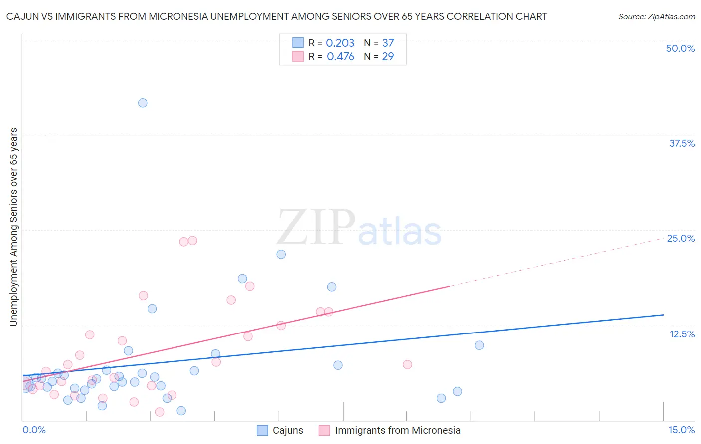 Cajun vs Immigrants from Micronesia Unemployment Among Seniors over 65 years