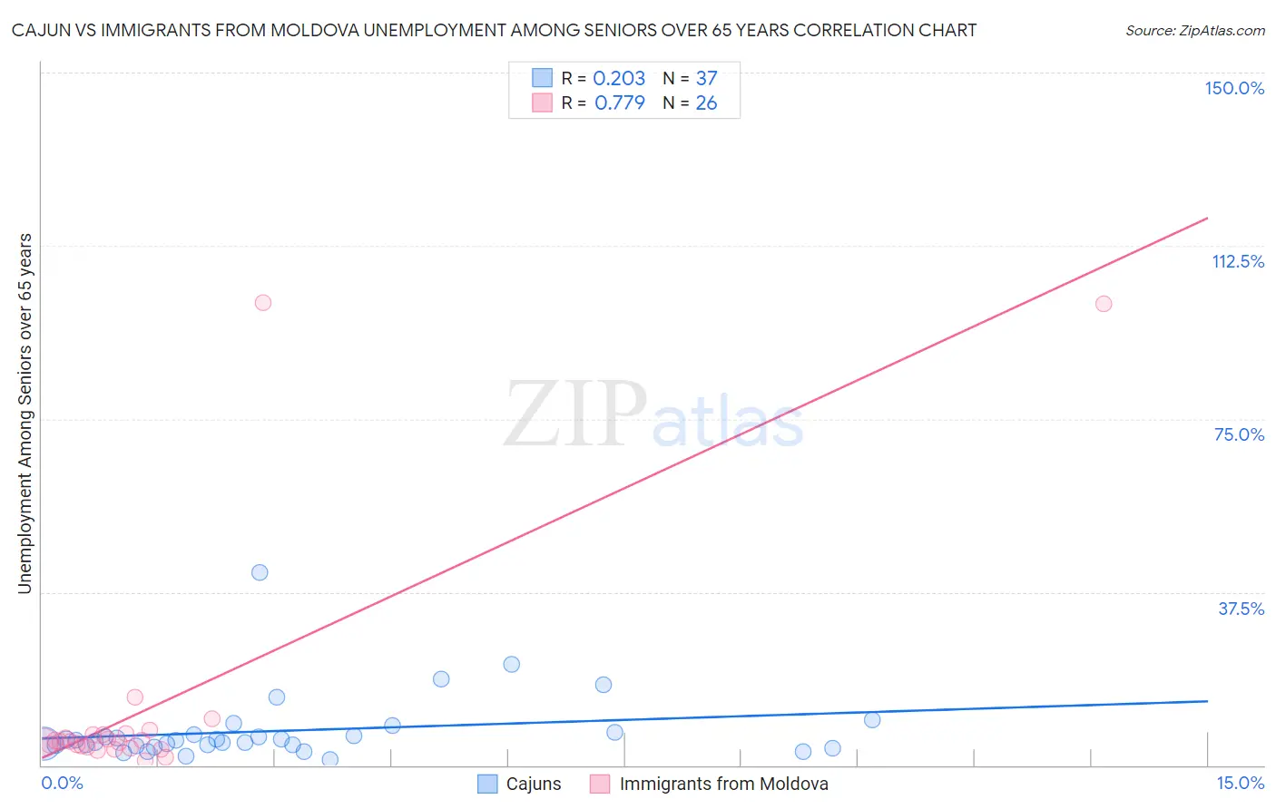 Cajun vs Immigrants from Moldova Unemployment Among Seniors over 65 years