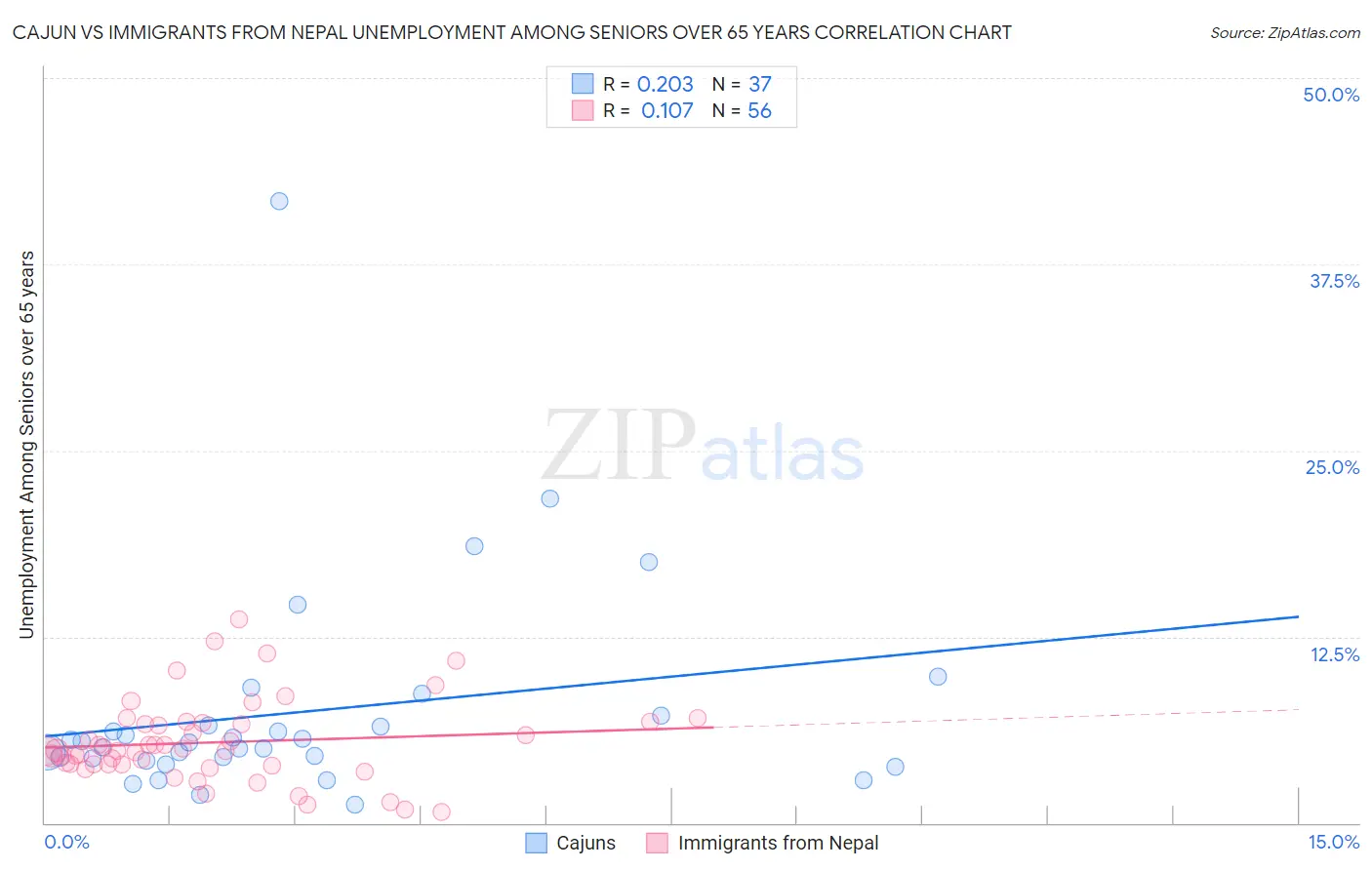 Cajun vs Immigrants from Nepal Unemployment Among Seniors over 65 years