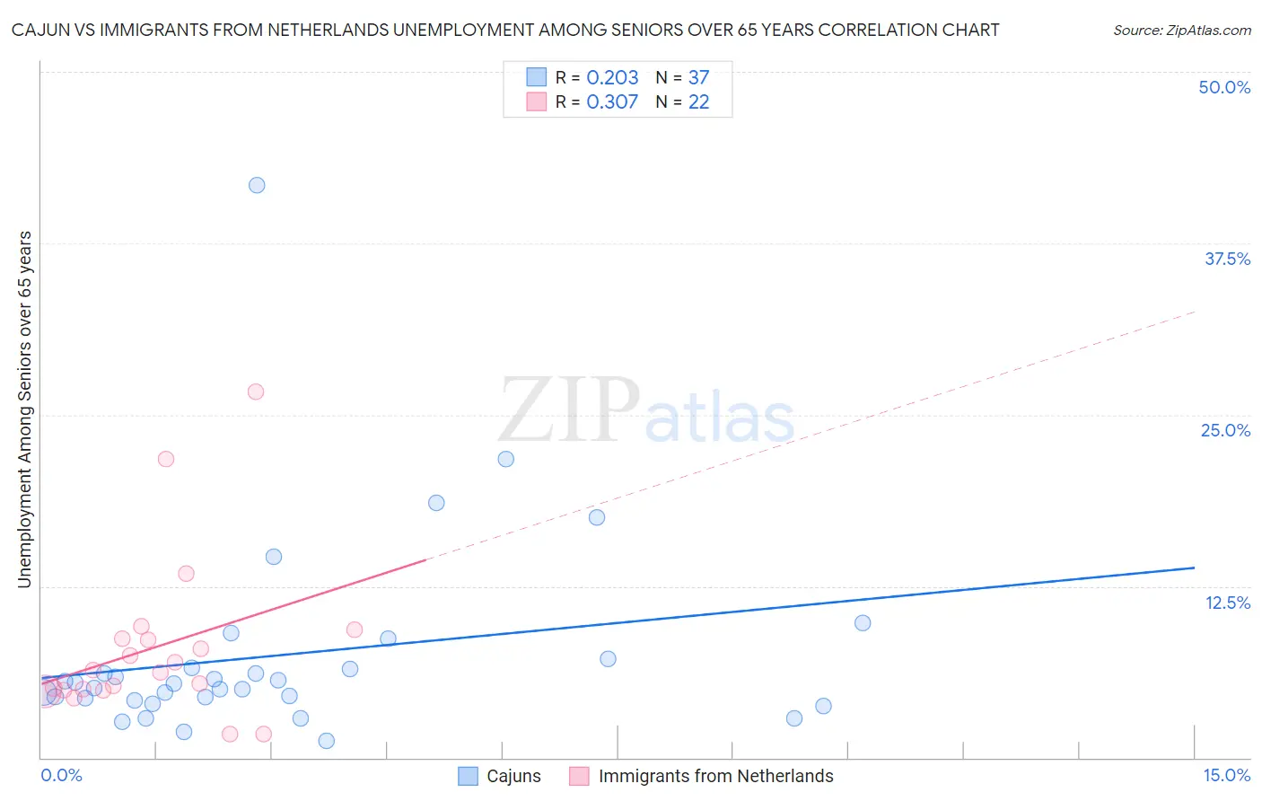 Cajun vs Immigrants from Netherlands Unemployment Among Seniors over 65 years