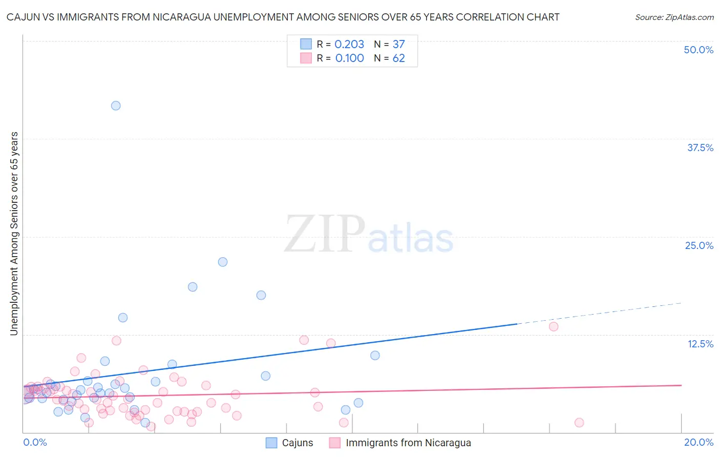 Cajun vs Immigrants from Nicaragua Unemployment Among Seniors over 65 years