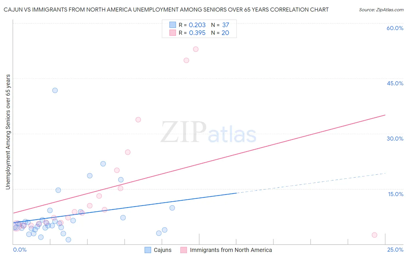 Cajun vs Immigrants from North America Unemployment Among Seniors over 65 years