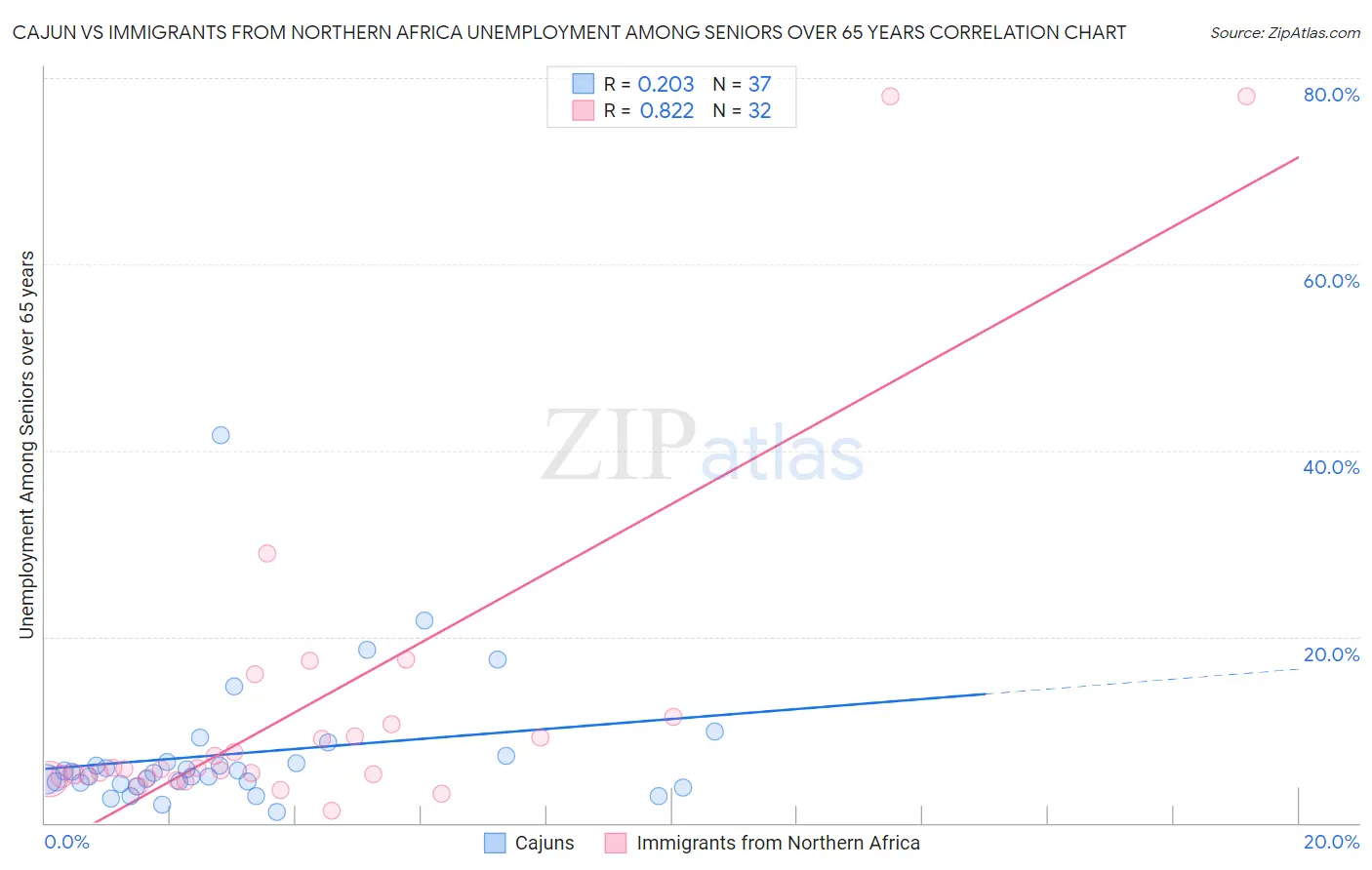 Cajun vs Immigrants from Northern Africa Unemployment Among Seniors over 65 years