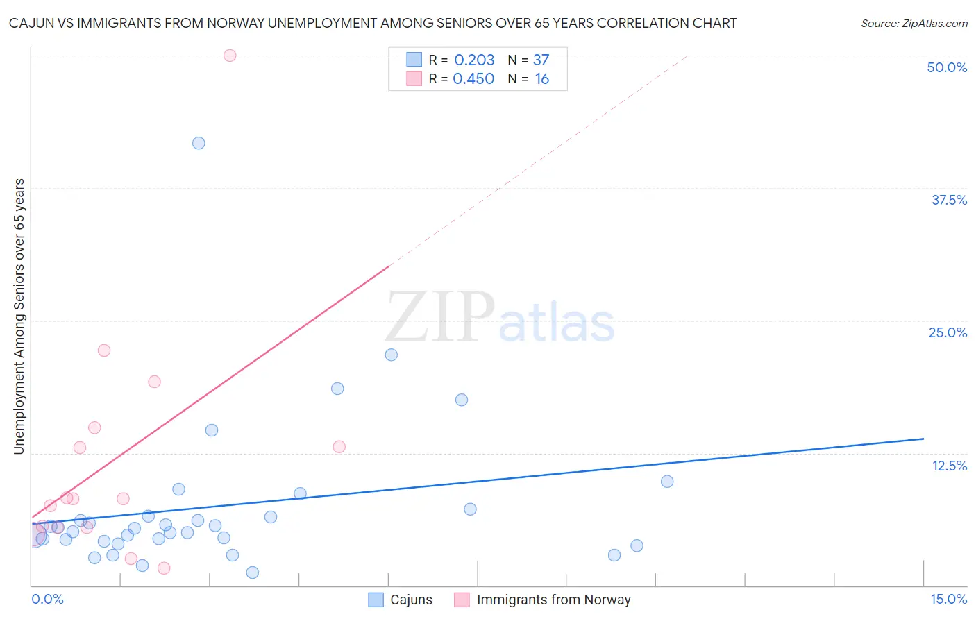 Cajun vs Immigrants from Norway Unemployment Among Seniors over 65 years