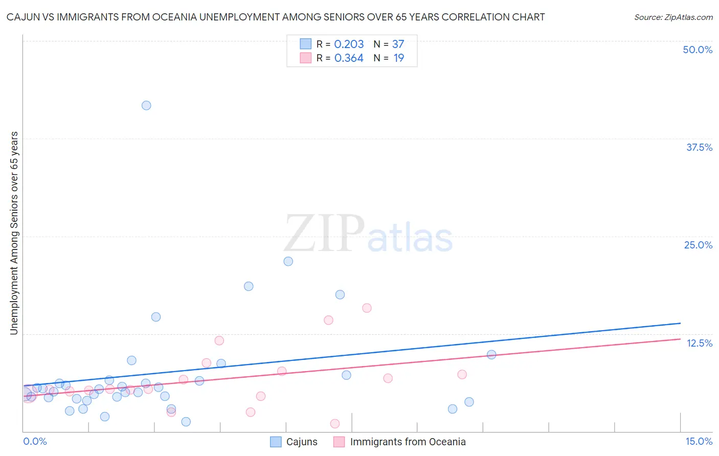 Cajun vs Immigrants from Oceania Unemployment Among Seniors over 65 years