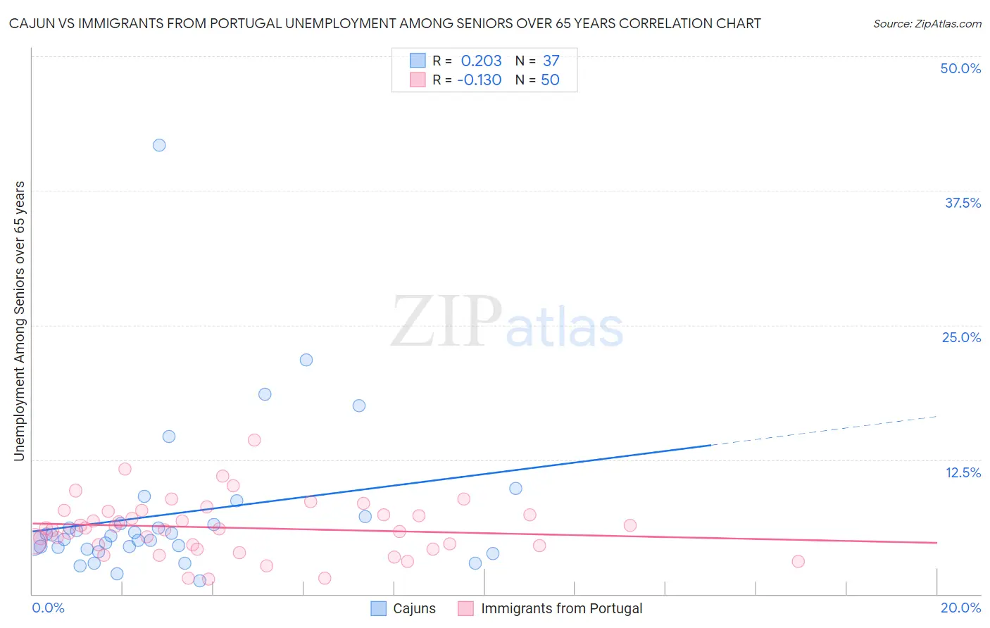 Cajun vs Immigrants from Portugal Unemployment Among Seniors over 65 years