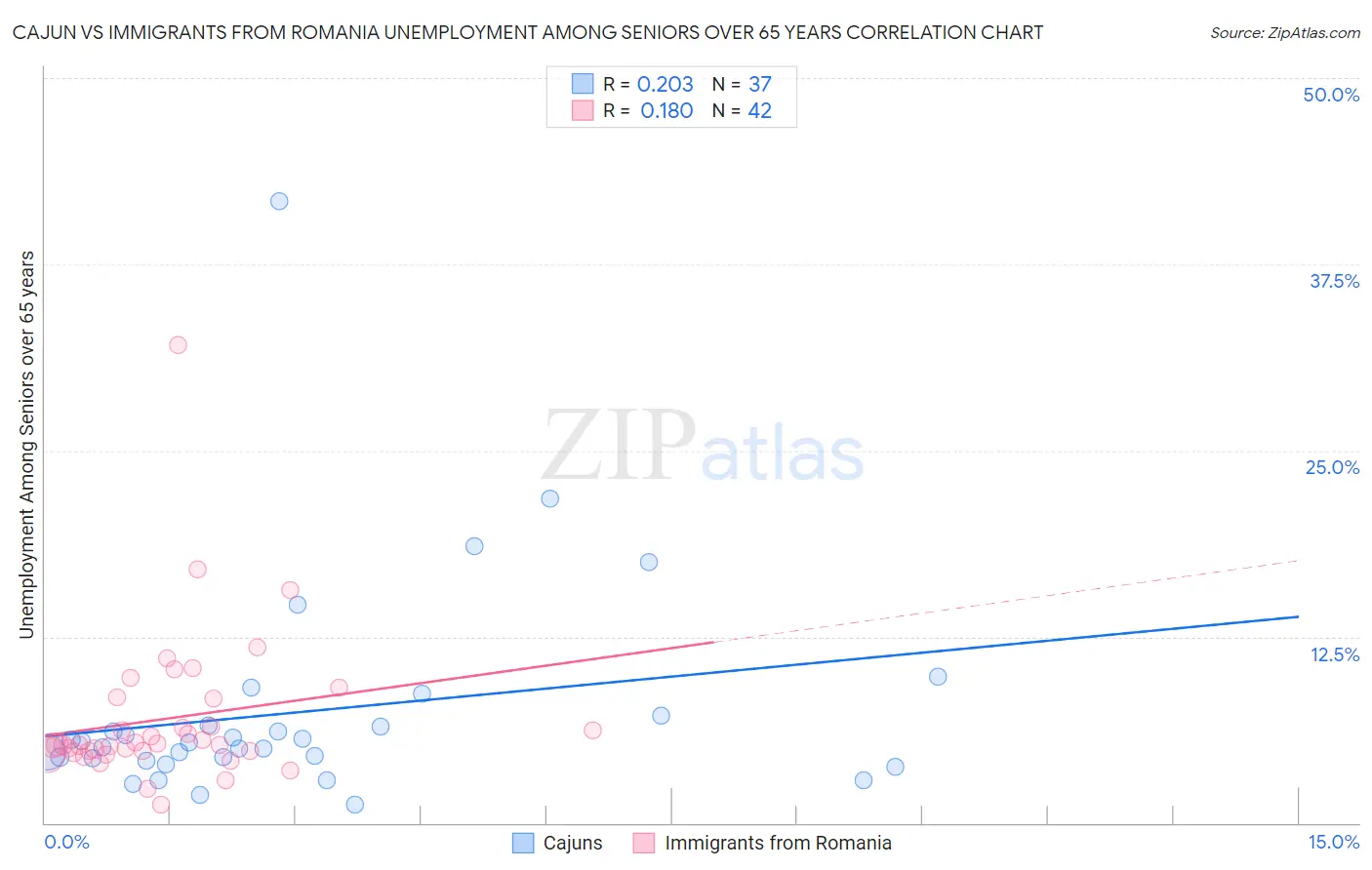 Cajun vs Immigrants from Romania Unemployment Among Seniors over 65 years