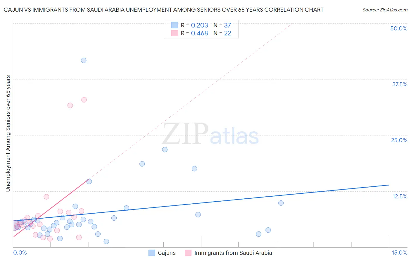 Cajun vs Immigrants from Saudi Arabia Unemployment Among Seniors over 65 years