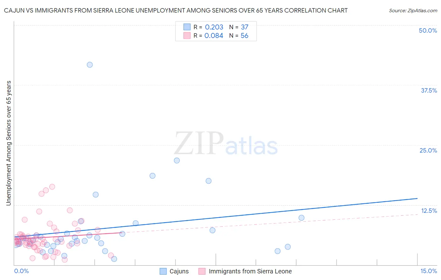 Cajun vs Immigrants from Sierra Leone Unemployment Among Seniors over 65 years