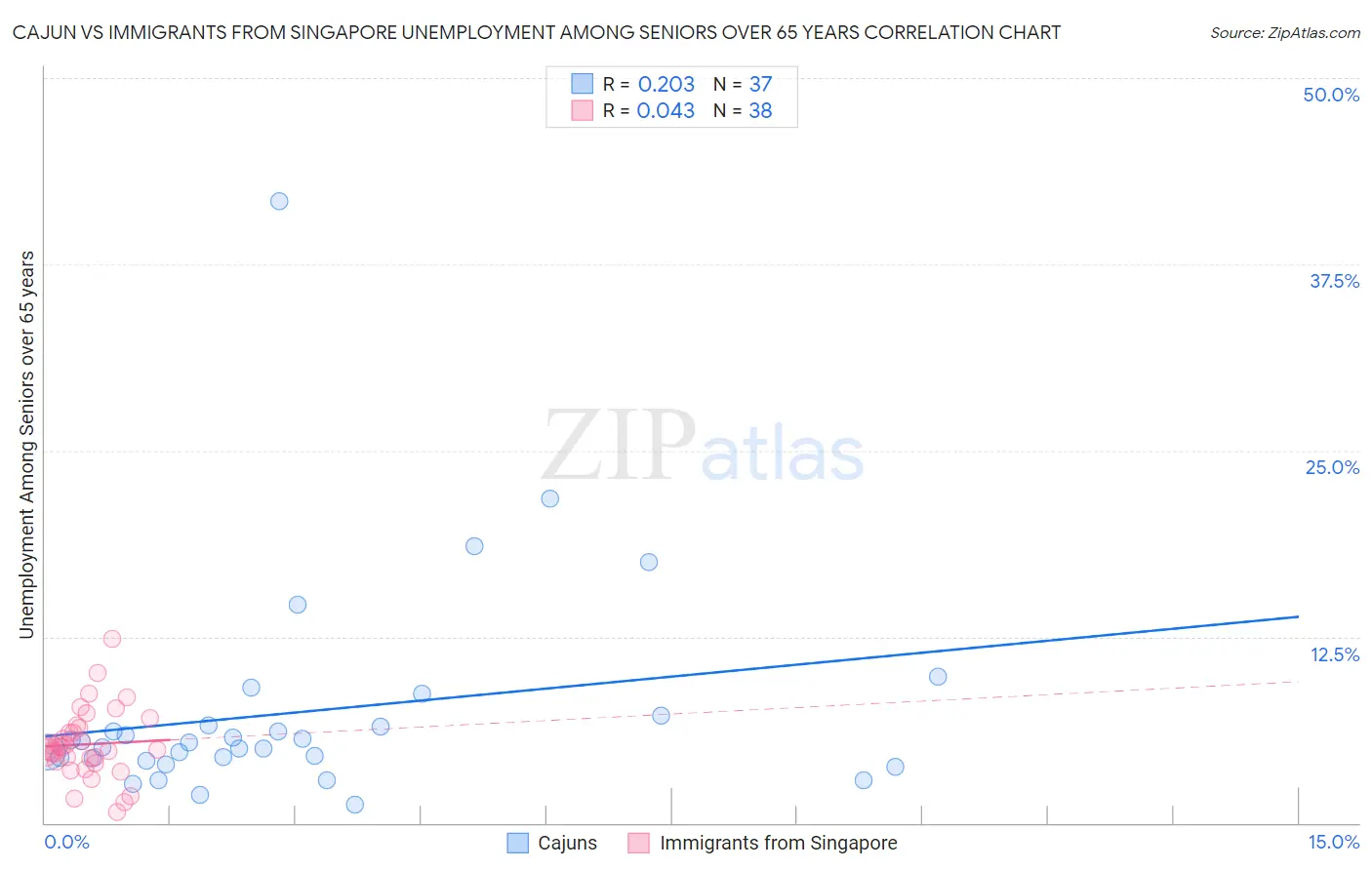 Cajun vs Immigrants from Singapore Unemployment Among Seniors over 65 years