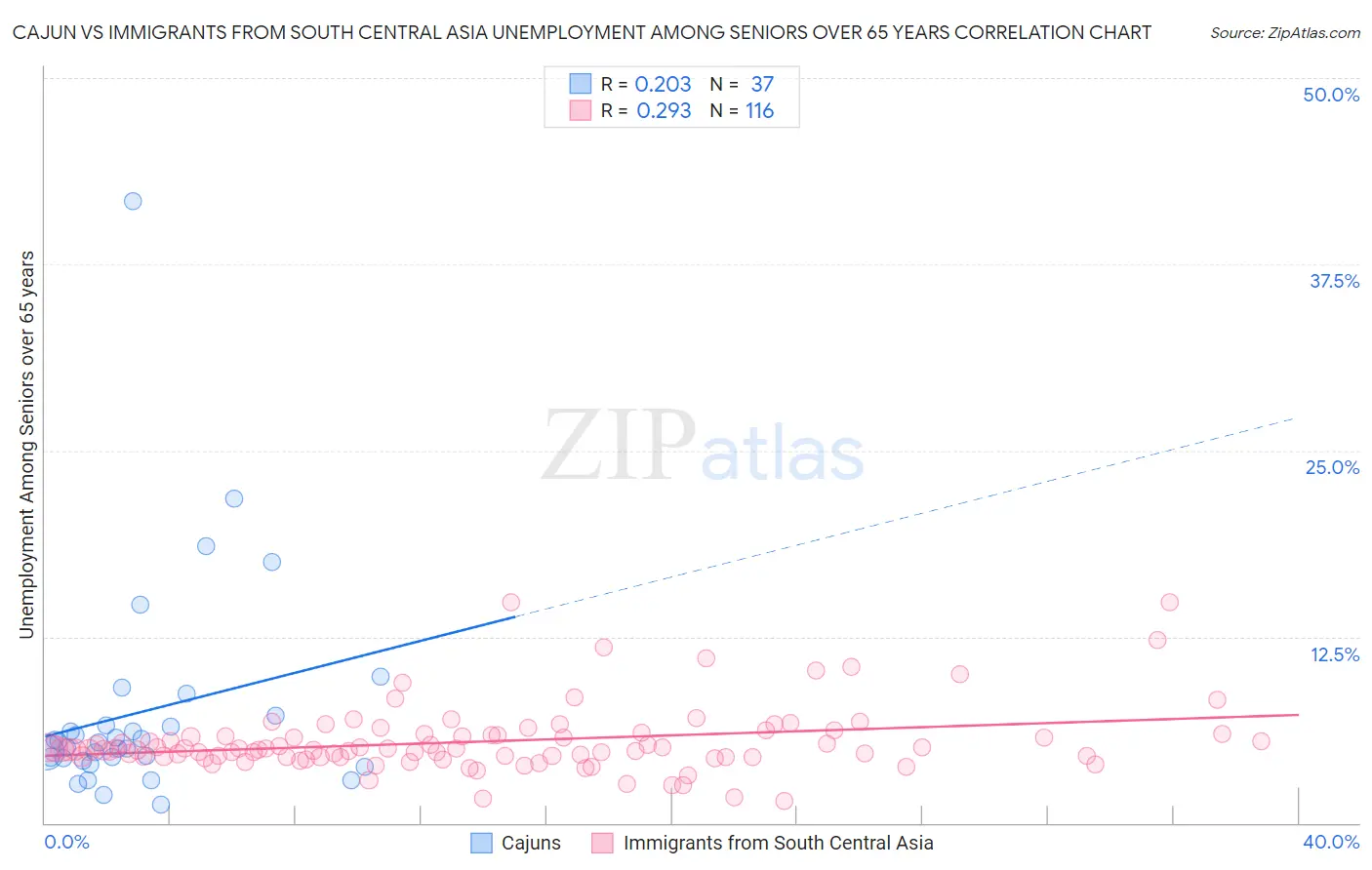 Cajun vs Immigrants from South Central Asia Unemployment Among Seniors over 65 years