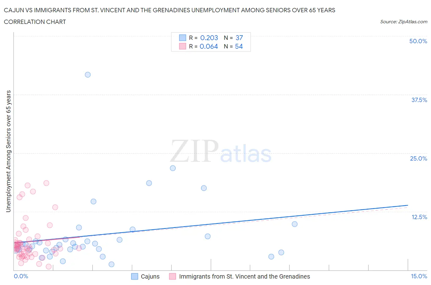 Cajun vs Immigrants from St. Vincent and the Grenadines Unemployment Among Seniors over 65 years