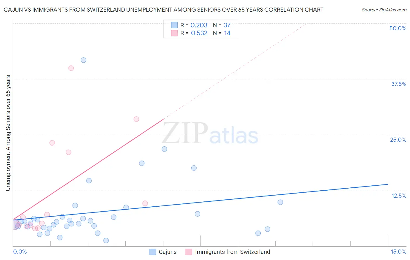 Cajun vs Immigrants from Switzerland Unemployment Among Seniors over 65 years