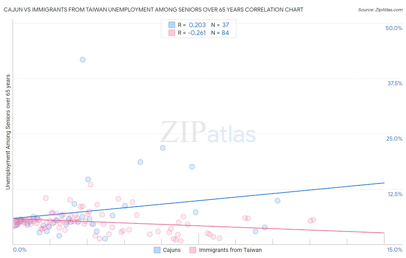 Cajun vs Immigrants from Taiwan Unemployment Among Seniors over 65 years