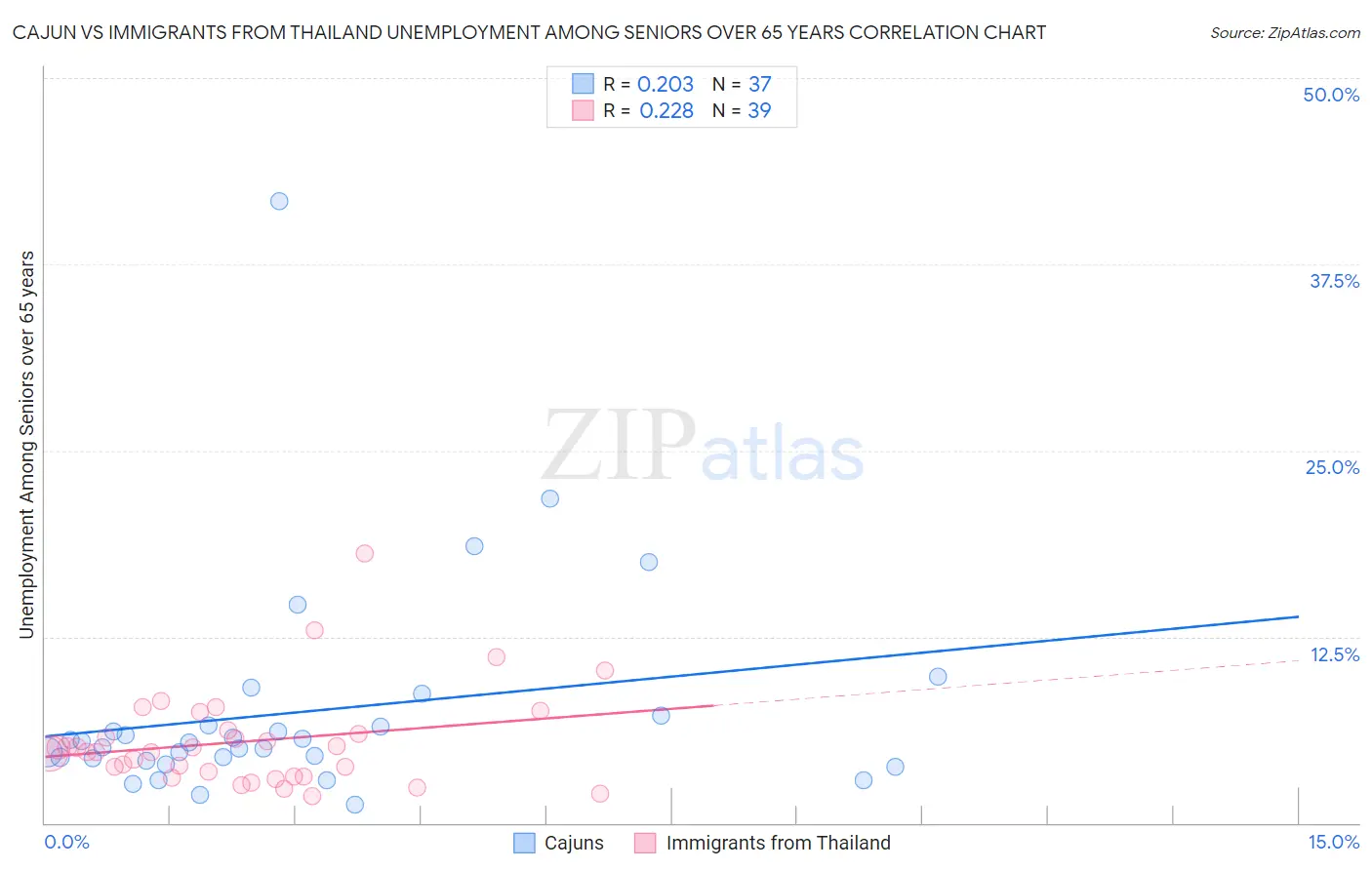 Cajun vs Immigrants from Thailand Unemployment Among Seniors over 65 years