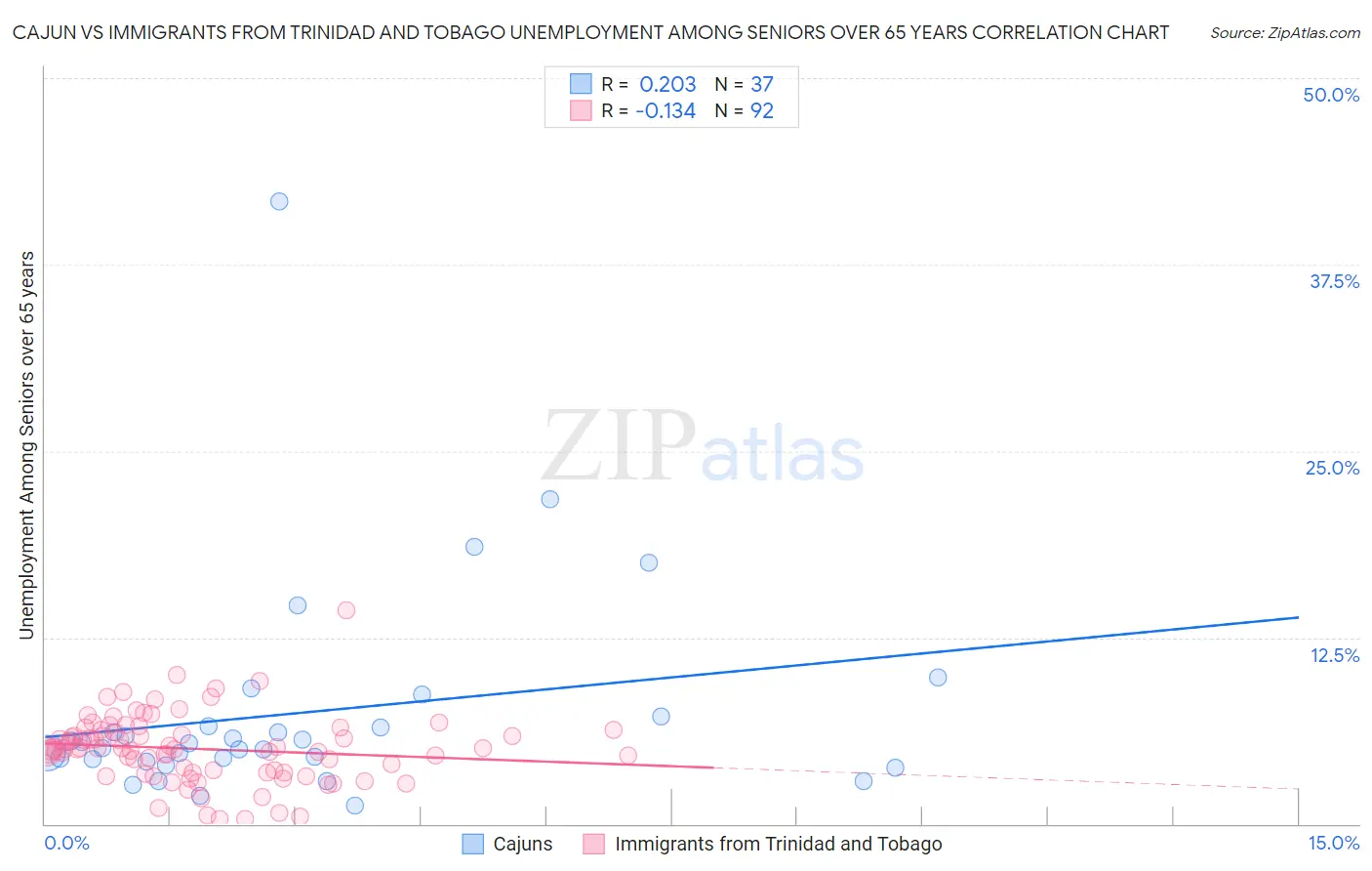 Cajun vs Immigrants from Trinidad and Tobago Unemployment Among Seniors over 65 years