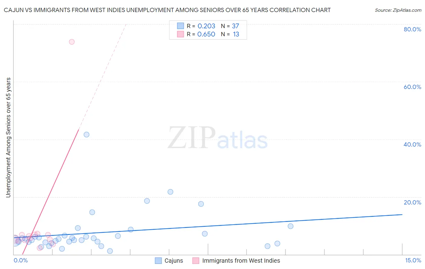 Cajun vs Immigrants from West Indies Unemployment Among Seniors over 65 years