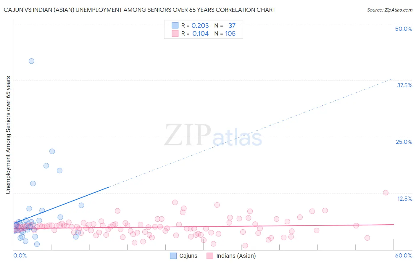 Cajun vs Indian (Asian) Unemployment Among Seniors over 65 years